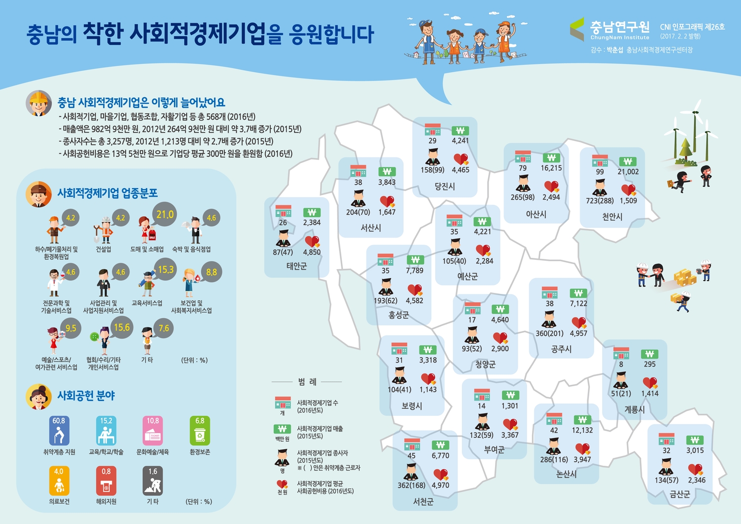 충남연구원, 인포그래픽 발표… '도내 사회적경제기업 총 568개'