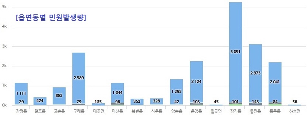 김포시, 장애인전용주차구역 불법주차 관련 민원 빅데이터 분석