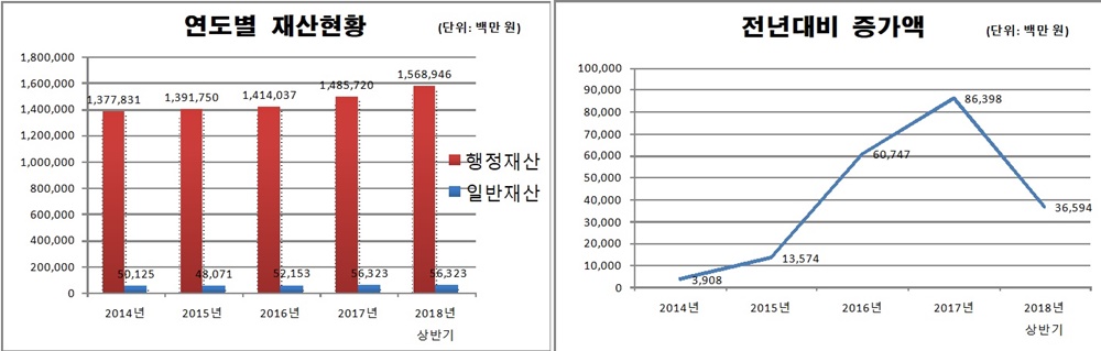 성동구, 혁신경영으로 구 재산 2,012억 원 증가