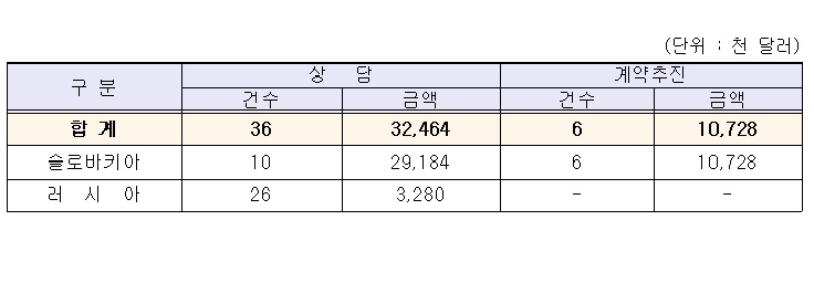 울주군 시장개척단 동유럽 시장 진출
