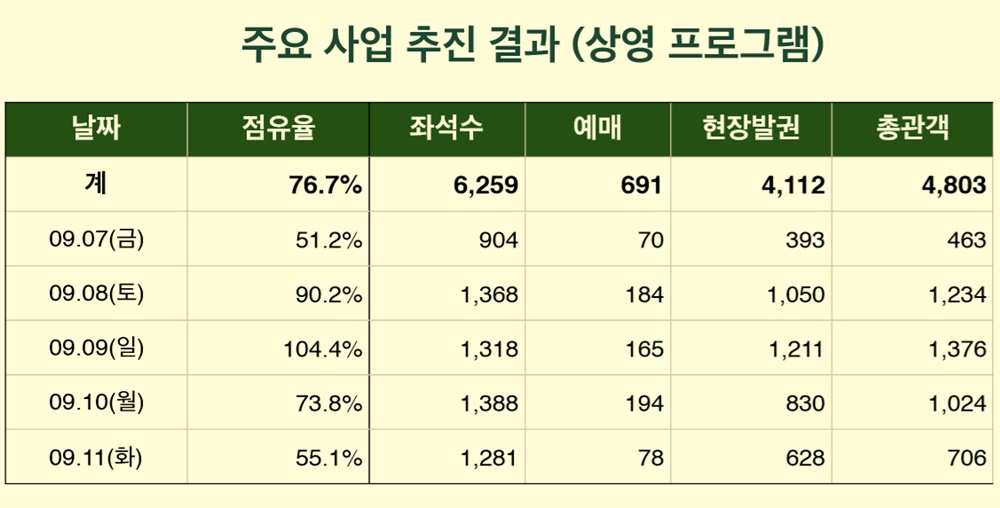 산악영화제 보러 울주군 찾는 사람 늘었다