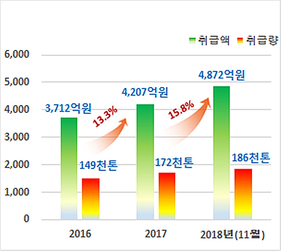 경북도, 과수 통합마케팅 4,800억원 돌파…유통구조개혁 가속