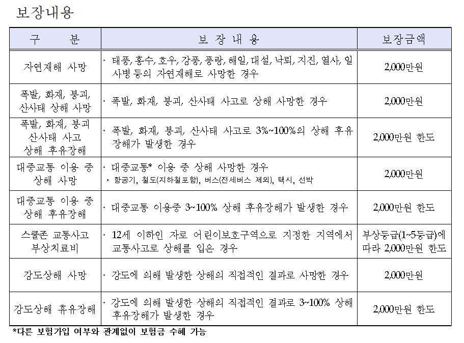 대구시민이면 누구나 무상가입! 시민안전보험 전격 시행!