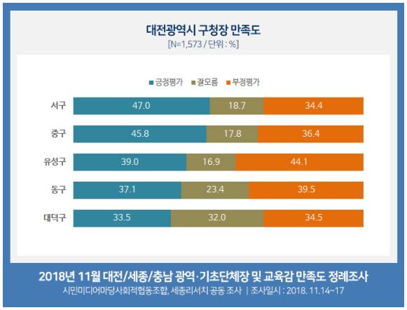 장종태 서구청장, 대전 기초자치단체장 직무수행 만족도 1위