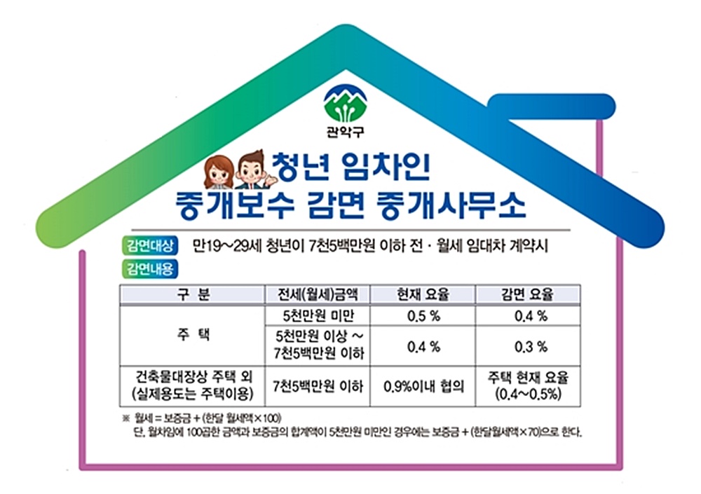 관악구, 최초 청년 임차인 중개보수 20~55% 감면 시행