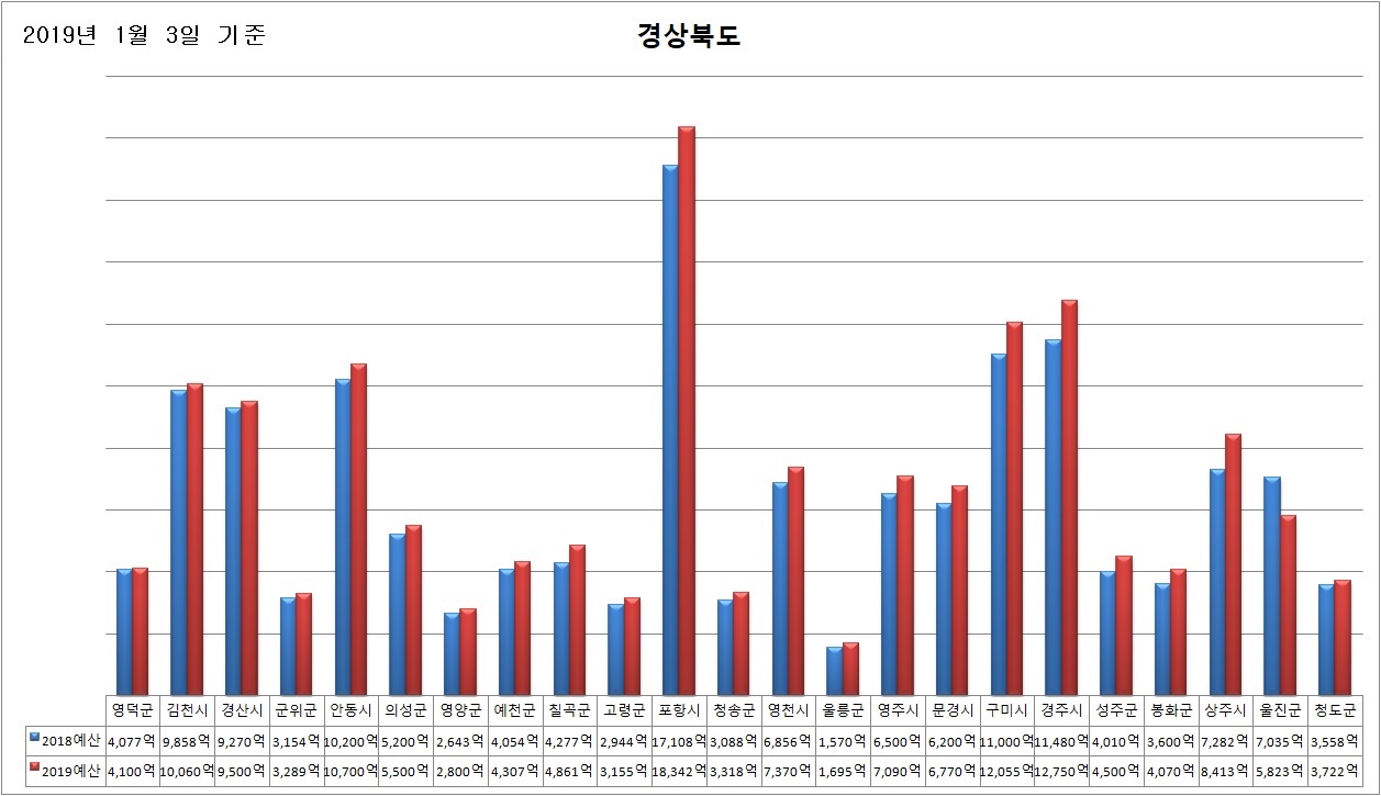 경북도 시·군, ‘19년 예산 24조646억원 편성