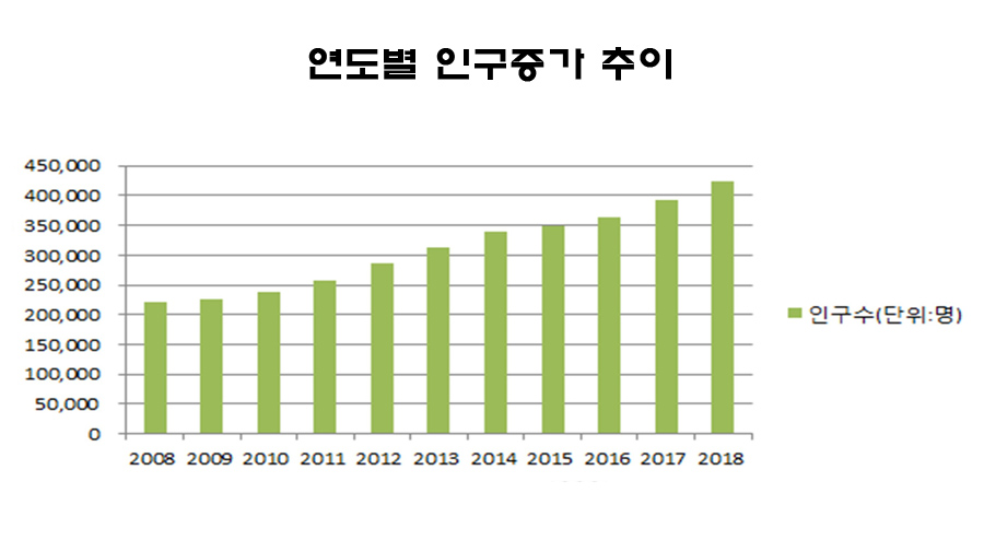 김포시, 인구증가 규모 전국 2위