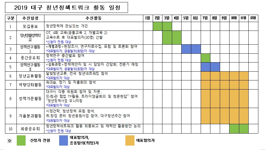 대구시 청년 거버넌스, ‘청년정책네트워크’로 새로운 도약 !