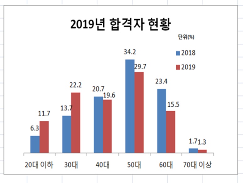 청년이 몰려오고 있다!...젊어지는 경북농민사관학교