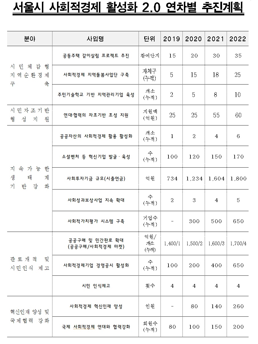 사회적경제가 일상에서 체감되는 서울 조성한다