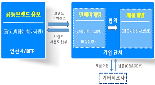 인천시, 뷰티중소기업 위해 맞춤형 육성지원한다