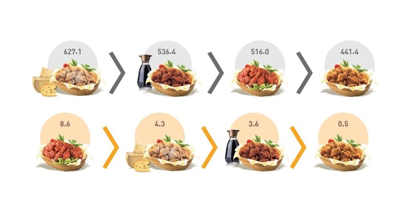 잘 팔리는 치킨은 더 달고 더 짜다! 나트륨 함량은?