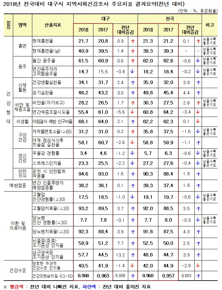대구시민의 음주율과 정신건강, 흡연율… 낱낱이 알려드립니다