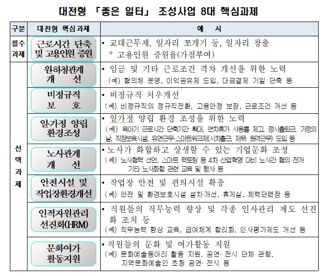 대전형 노사상생모델 ‘좋은 일터’ 인기 좋네