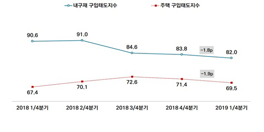 서울시민 주택구입 의사 떨어져, 2분기 연속 하락