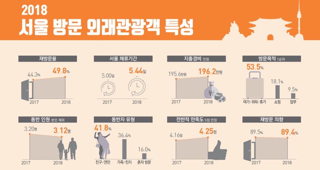 1~3월 서울 외국인 관광객 역대 최고…한류체험‧식도락 인기