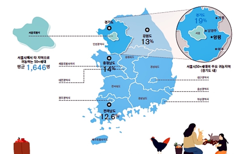 서울 귀농 인구 절반은 50+세대, 수도권 지역 가장 선호