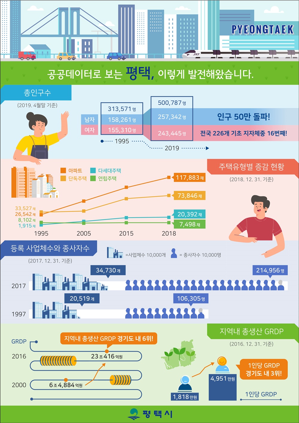 공공데이터로 보는 평택, 이렇게 발전해왔습니다