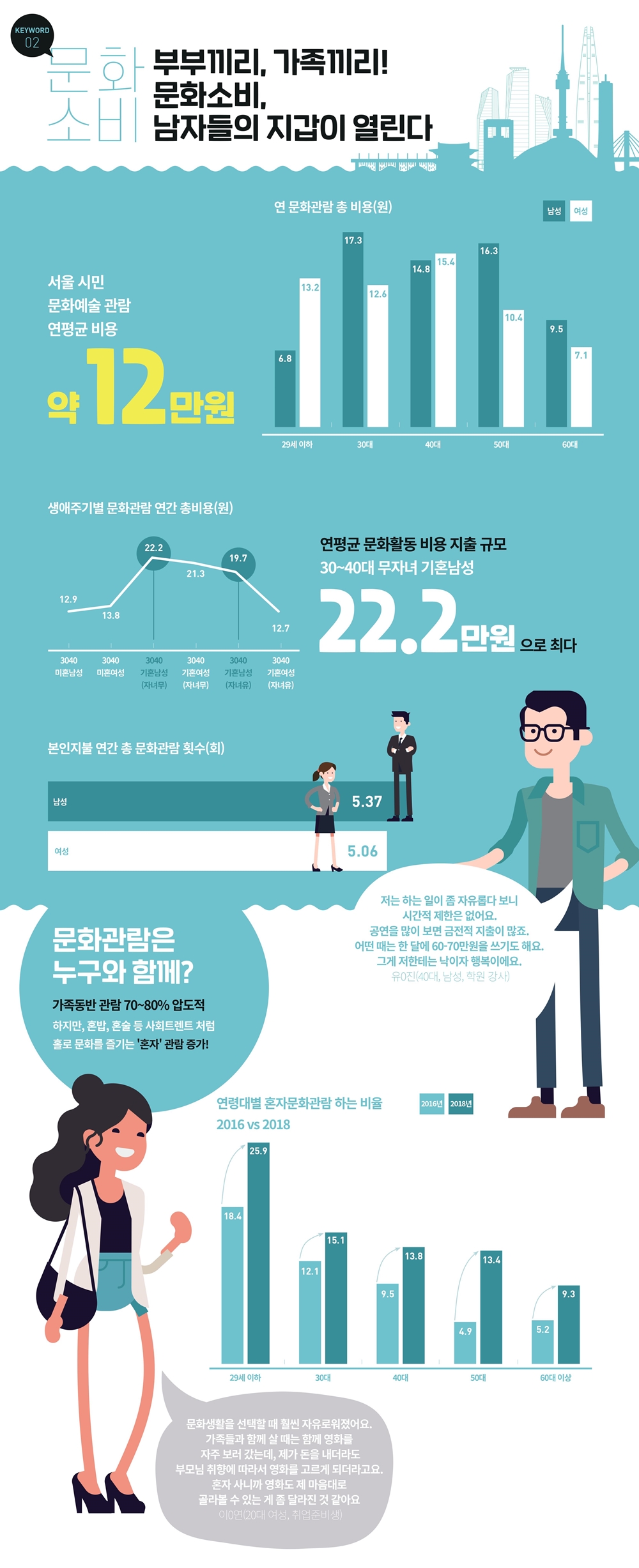 [인포그래픽뉴스] 5대 키워드로 풀어낸 ‘서울시민 문화향유' 실태조사