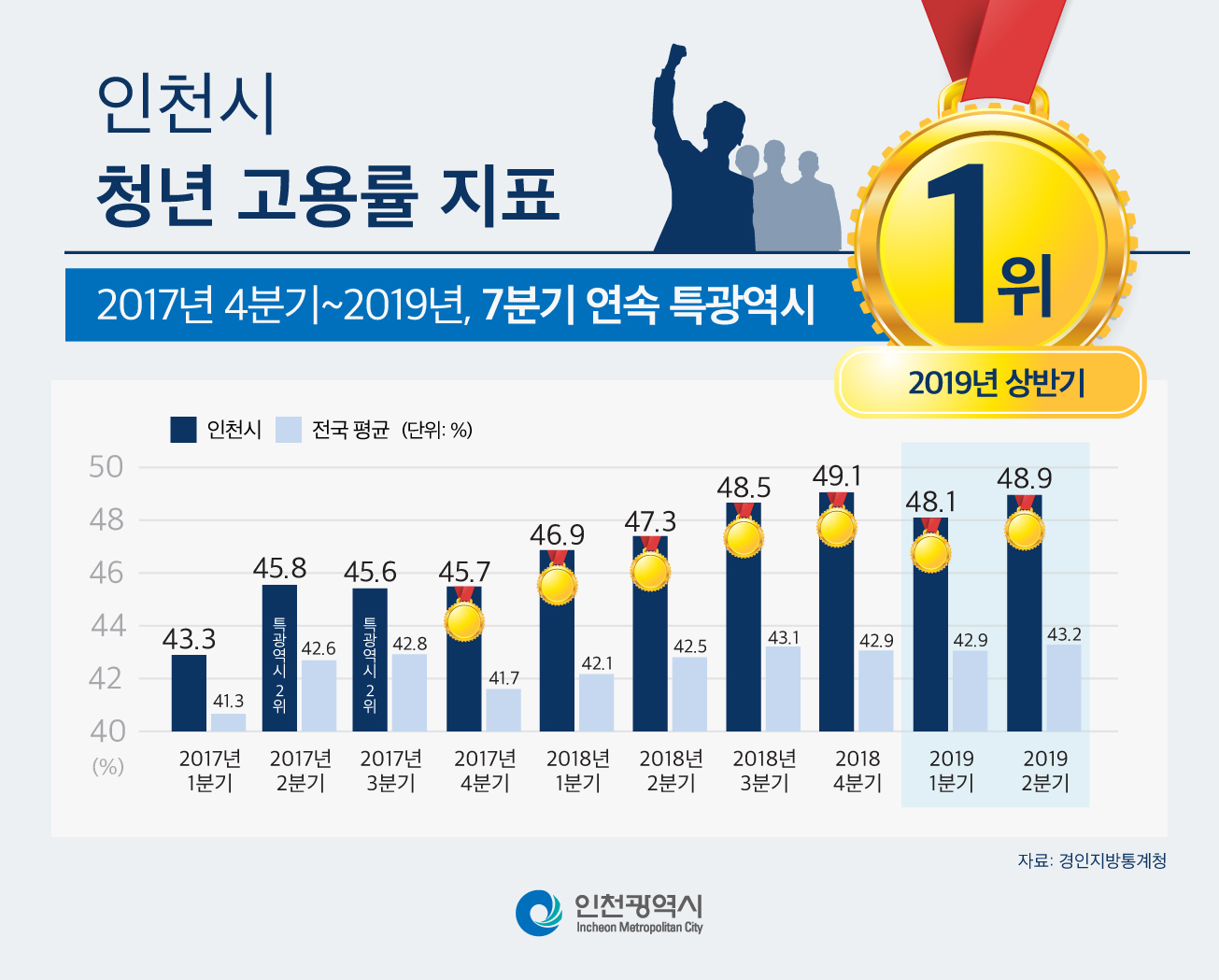 인천시, 2019 상반기 청년고용률 특·광역시 1위