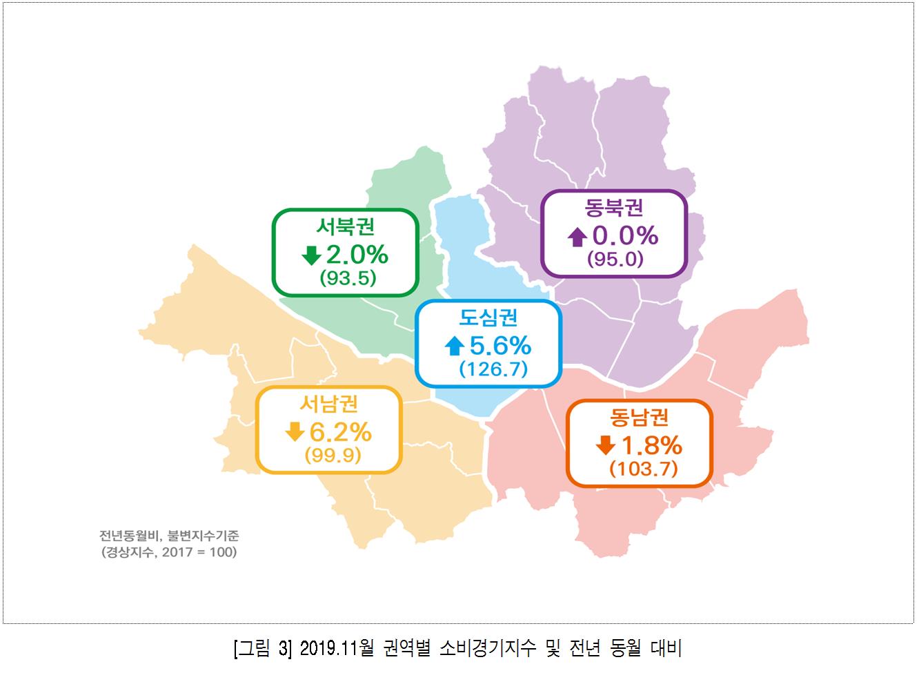 11월 서울소비경기지수 1.7% 감소...소매업 소비 위축, 숙박업은 증가