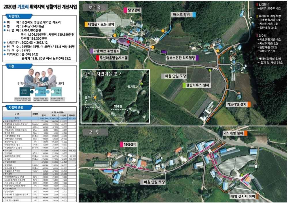 영양군, 2020년도 취약지역 생활여건개조 공모사업 2개 지구 선정