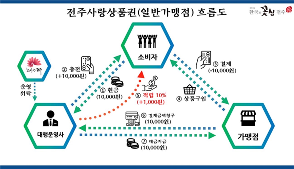 전주형 지역화폐 만든다...지역경제 살리고, 기부문화 활성화