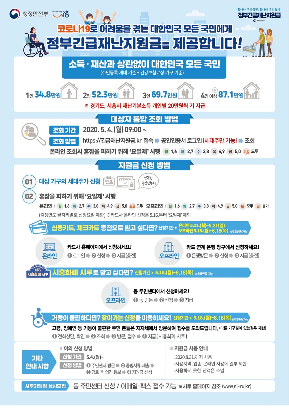 시흥시 긴급재난지원금 4인 가구 기준 87만1,000원, 11일 온라인부터 신청