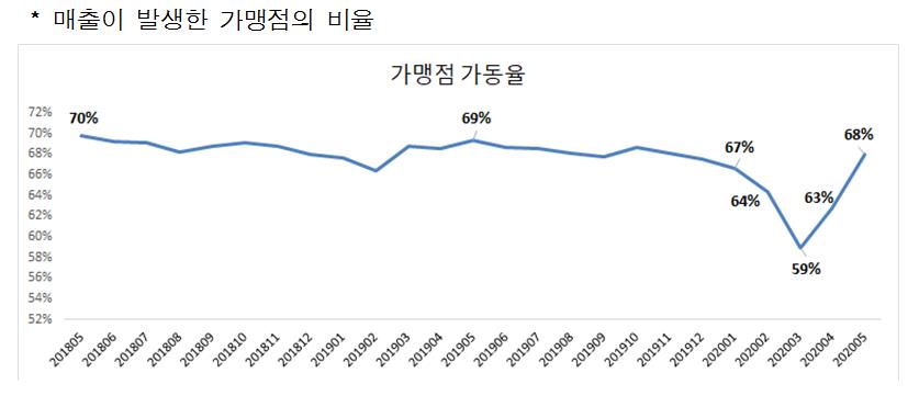경북도 지역소비, 긴급재난지원금 지급이후 전년 수준 회복