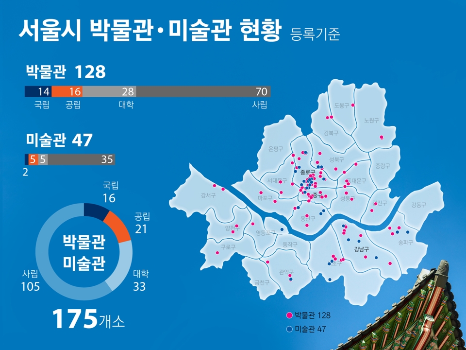 서울시, 사진‧한식‧로봇…'23년까지 '테마형 뮤지엄' 9개소 개관
