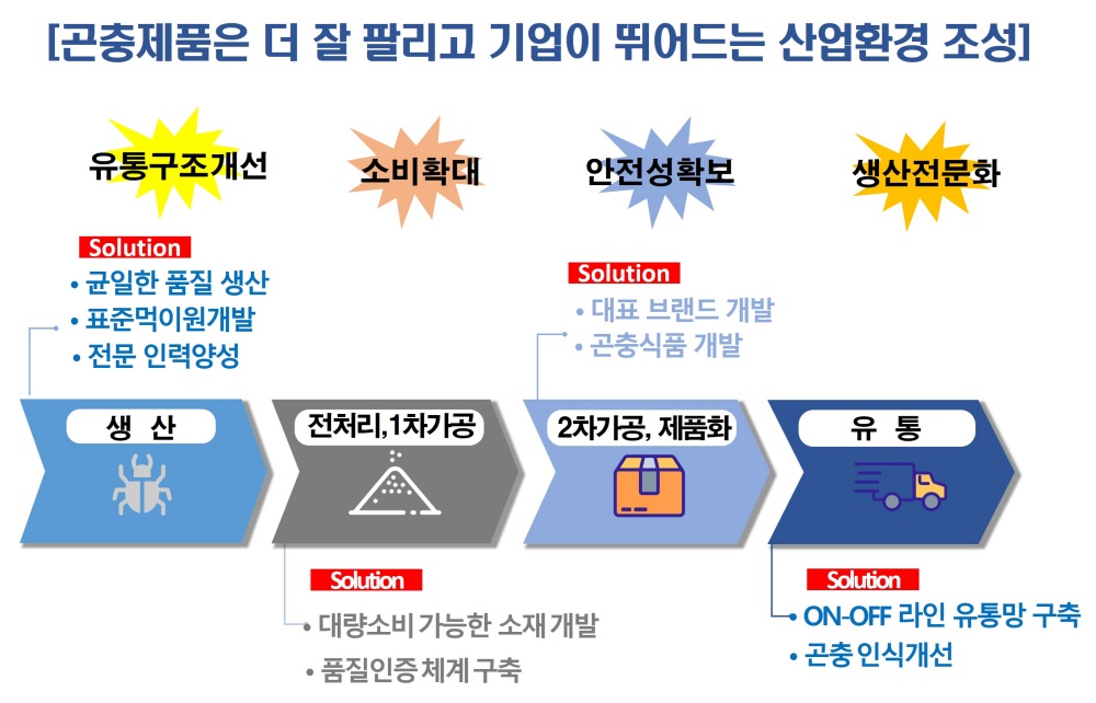 경북도, 곤충산업 육성지원 공모사업 전국 최다 선정 쾌거