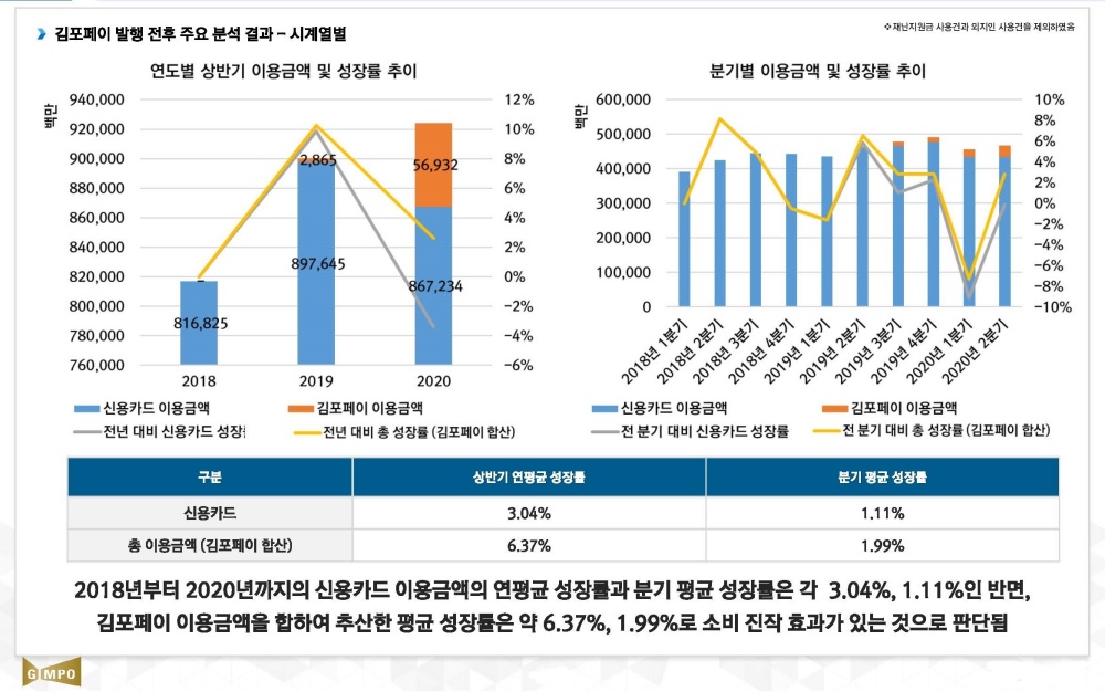 김포시, 빅데이터 분석 완료보고회 개최