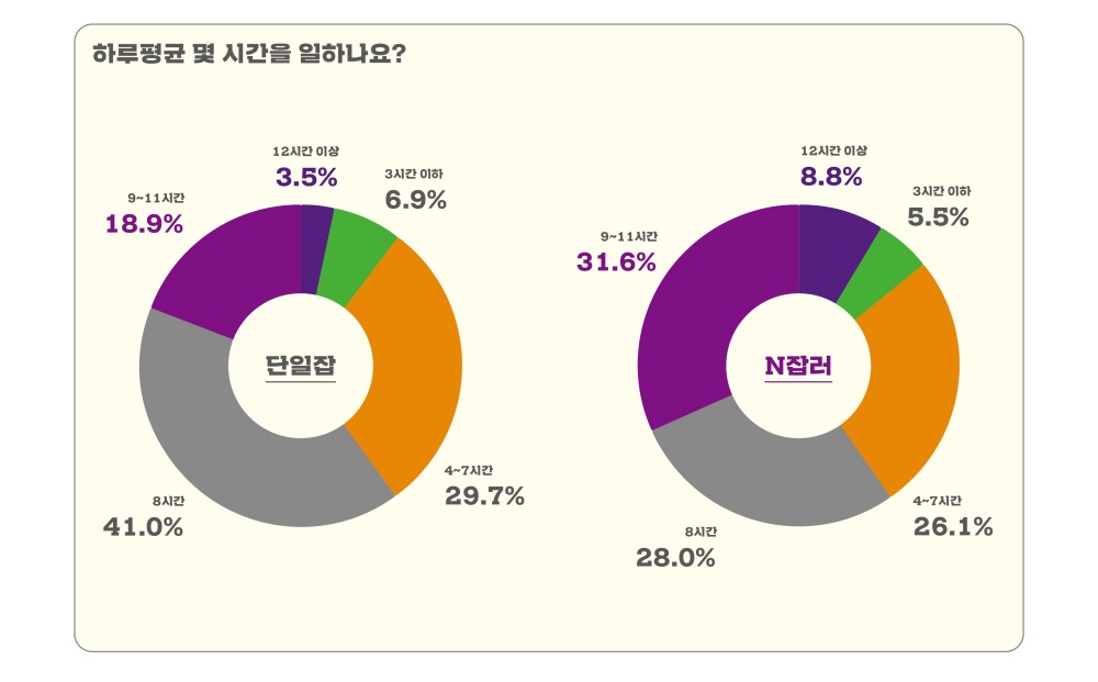 N잡러 서울여성 43.2%는 '생계형'…여유자금마련형은 20대가 가장 많아