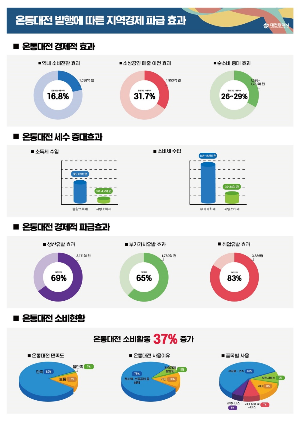 대전시 '온통대전' 소상공인 매출 1,953억 원 늘렸다!