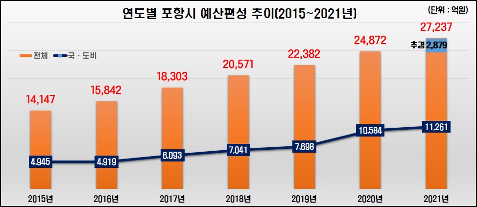 포항시, 2,879억 원 규모 제1회 추가경정예산안 제출