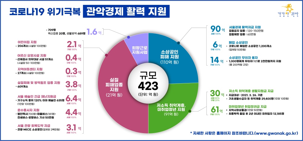 관악구, 2021년 제1회 추경 92억 원 편성..소상공인·취약계층 맞춤형 지원
