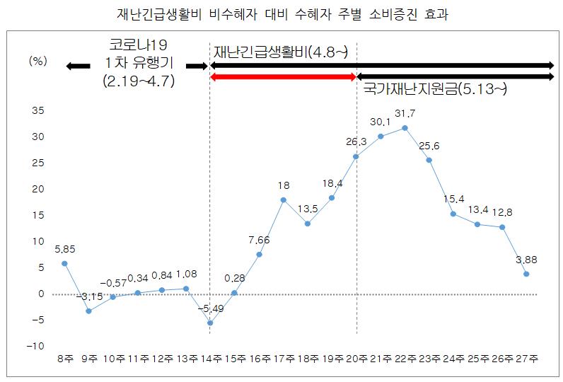 ‘가계 도움 88%, 지역경제 활성화 86.8%’ 통계로 본 2020 서울시 재난긴급생활비 효과