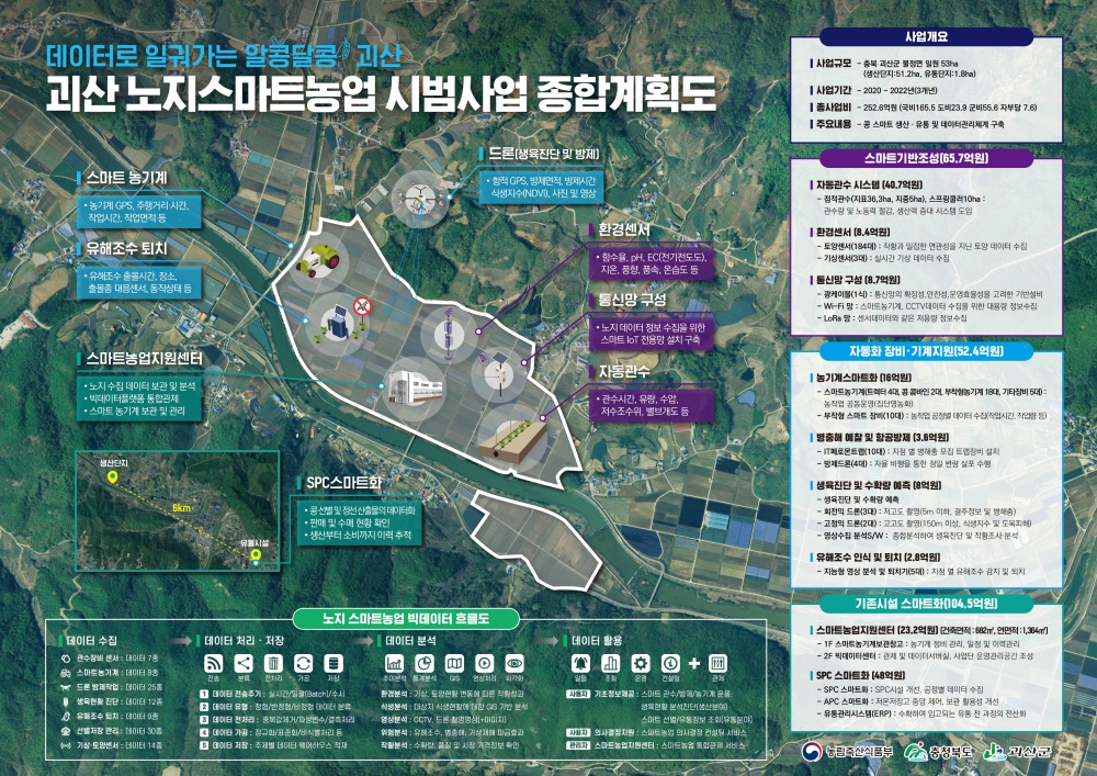 괴산군, ICT기반 노지스마트농업 시범사업 추진