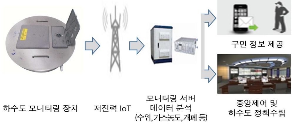 용산구, 전국최초 '스마트 하수도 모니터링 시스템' 구축