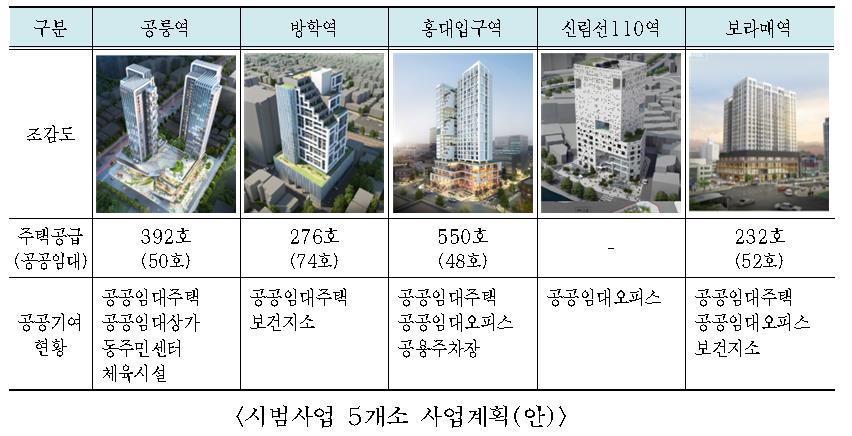 서울시, '역세권 활성화사업' 확대…주택공급‧균형발전 두 마리 토끼 잡는다
