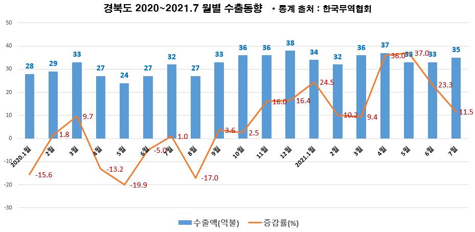 하반기에도 수출 훈풍... 경북도 7월 수출증가율 11.5%