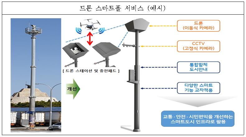 서울시 '스마트폴' 한 단계 더 진화… 전기차․드론까지 충전한다