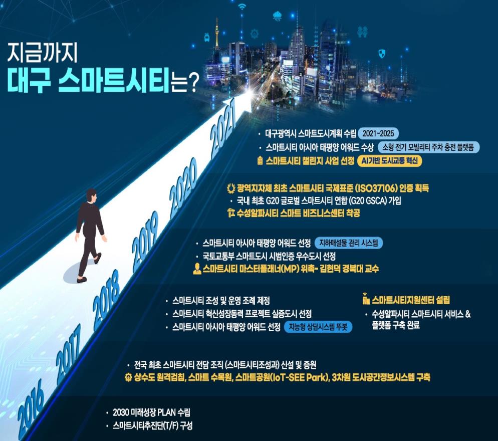 대구시, ‘국토교통부 스마트도시 인증’획득!