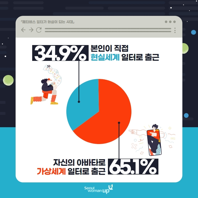 서울시민 65.1%, “출근방식 선택 가능하다면 메타버스로 출근하겠다”