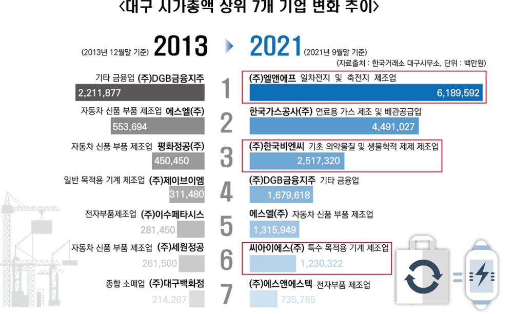 대구 신산업 도약,‘대구 산업의 지형이 바뀌고 있다’