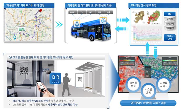 스마트 시내버스, 대구시 전역 대기환경 정보 수집한다!