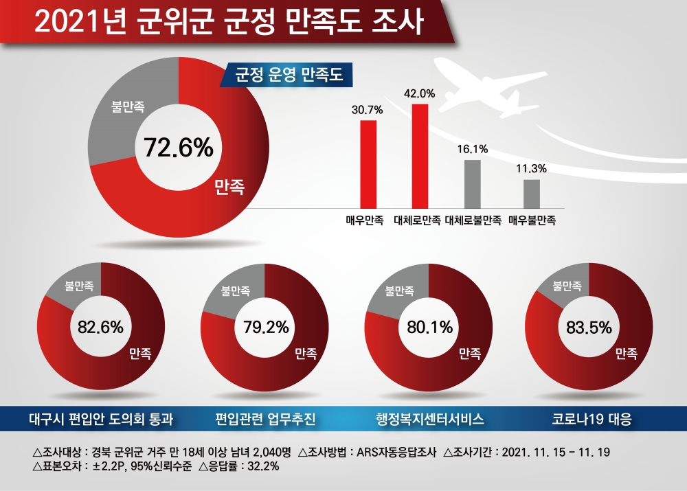 2021년 군위군 군정 만족도 조사, '긍정평가 72.6%'