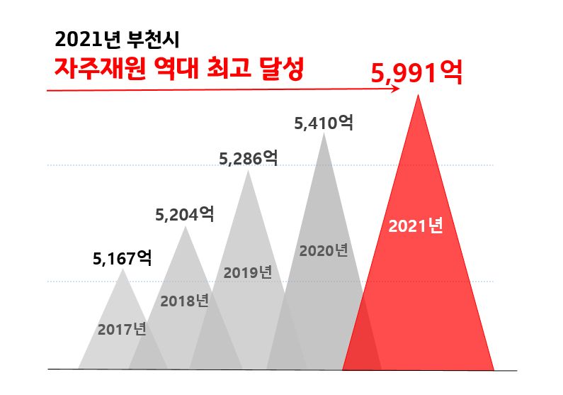 부천시, 자주재원 역대 최고 5,991억 원 징수