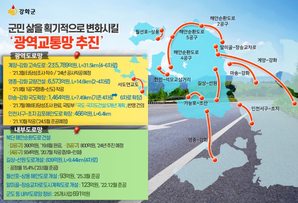 강화군, 도로망 확충으로 성장 잠재력 ‘UP’