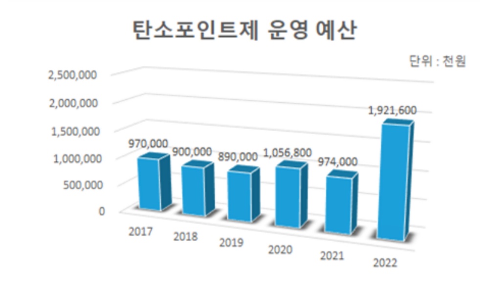 경상북도, 탄소포인트제 가입 확대